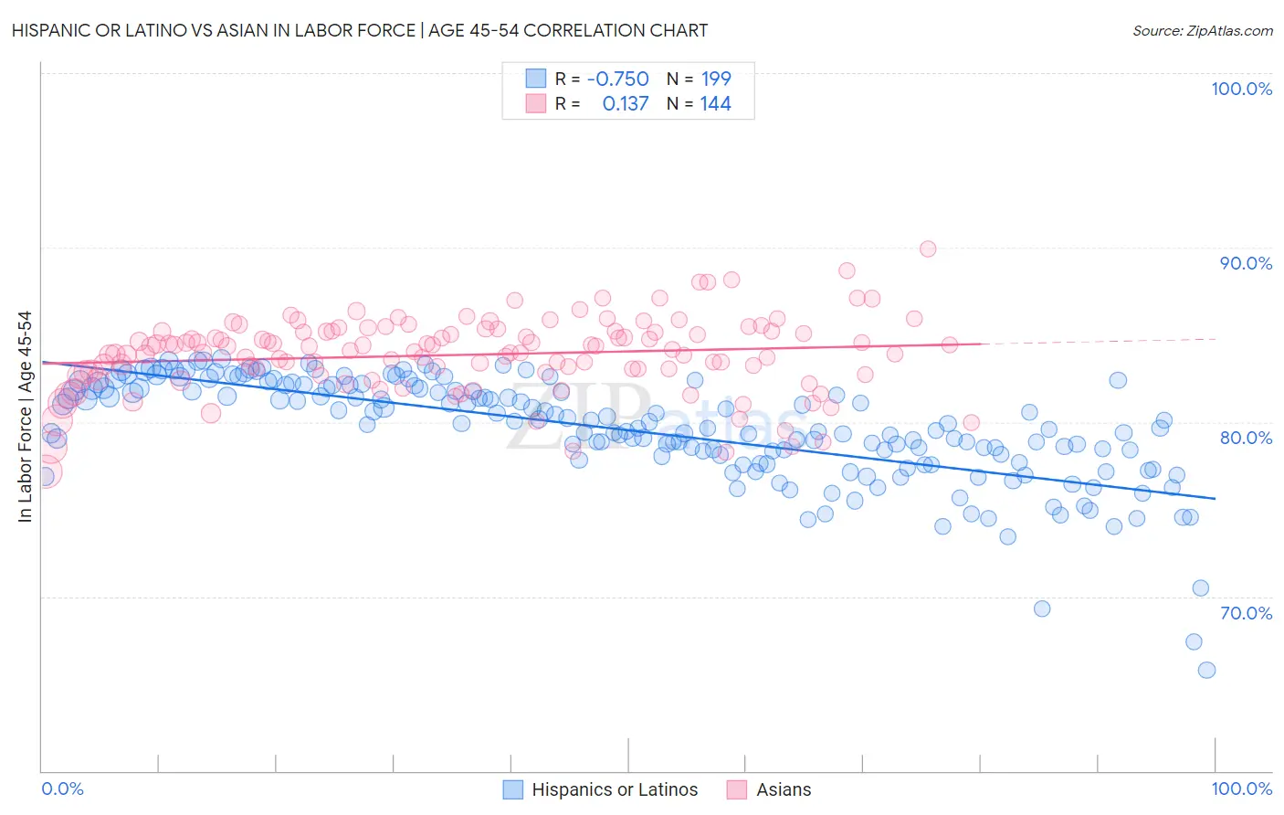 Hispanic or Latino vs Asian In Labor Force | Age 45-54