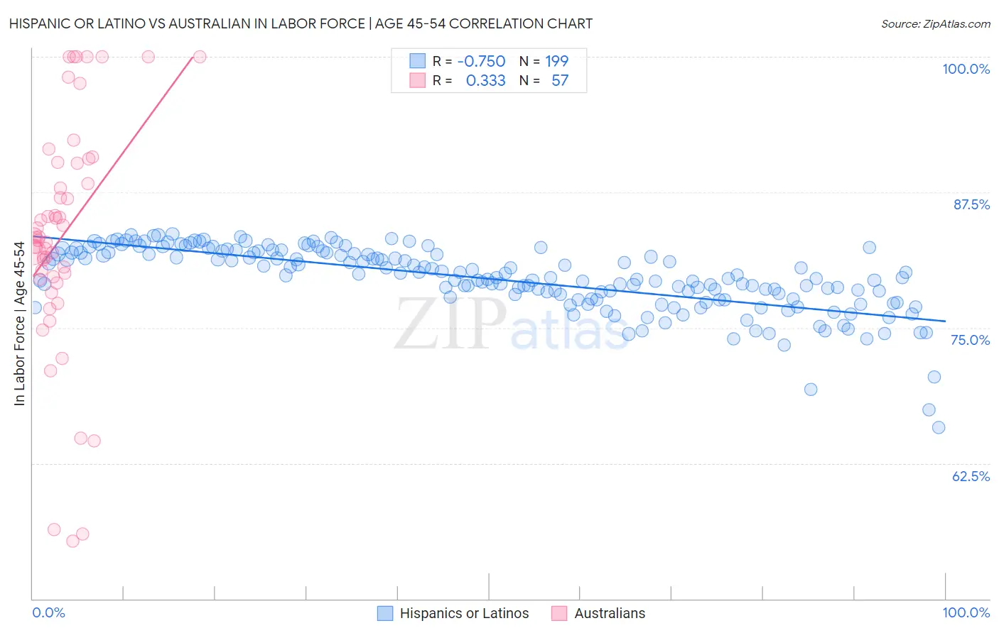 Hispanic or Latino vs Australian In Labor Force | Age 45-54