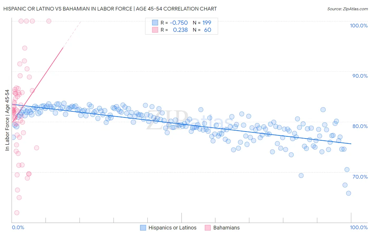 Hispanic or Latino vs Bahamian In Labor Force | Age 45-54