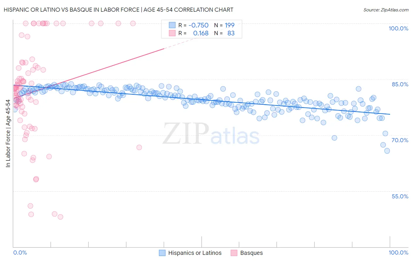 Hispanic or Latino vs Basque In Labor Force | Age 45-54