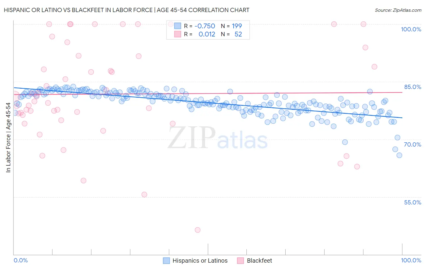 Hispanic or Latino vs Blackfeet In Labor Force | Age 45-54