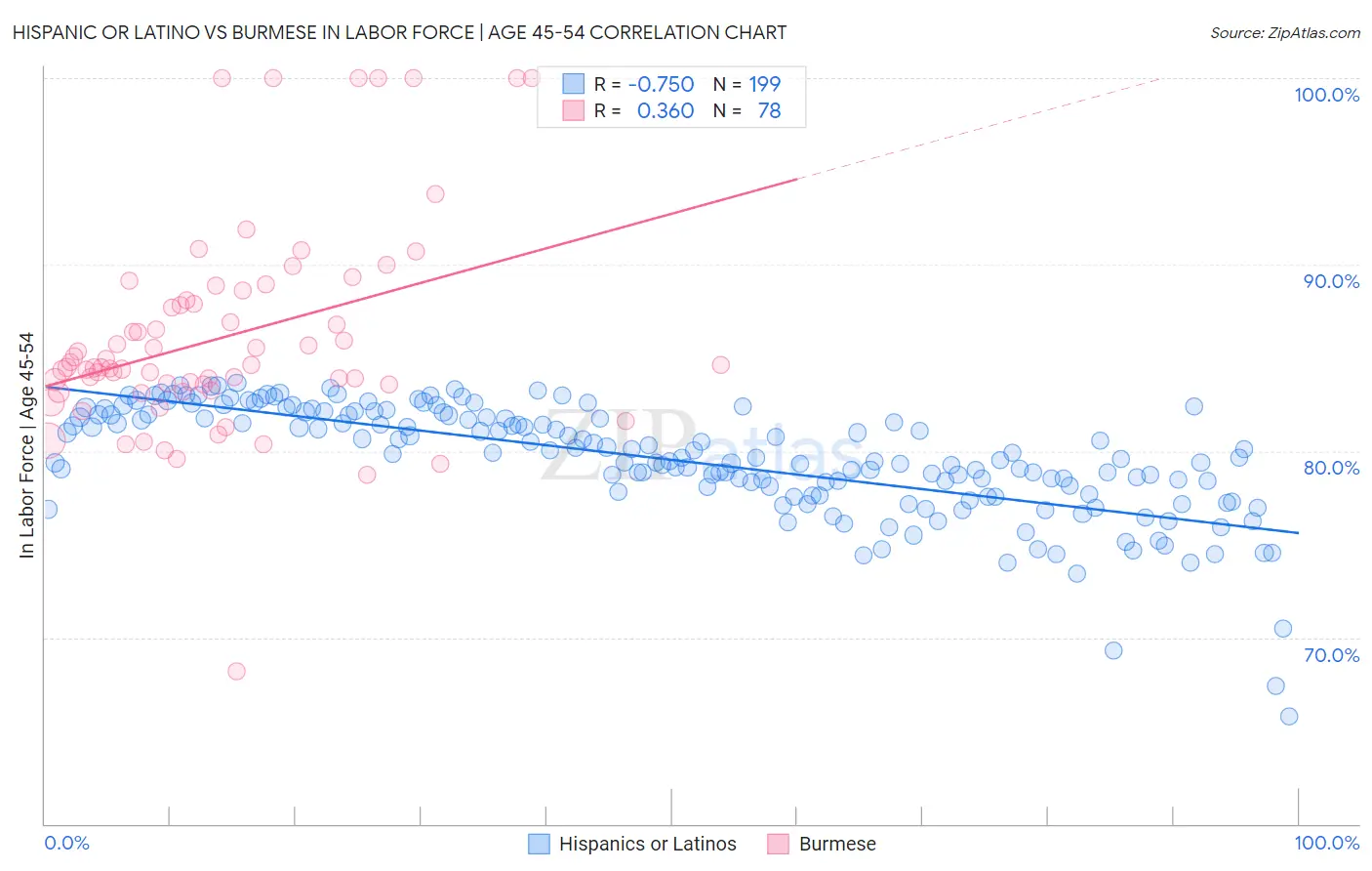 Hispanic or Latino vs Burmese In Labor Force | Age 45-54