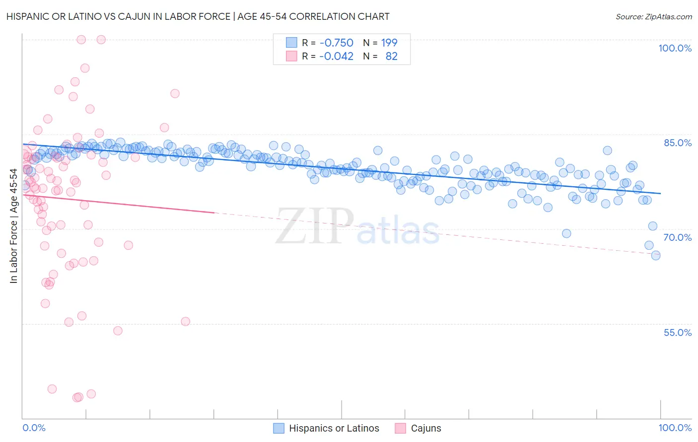 Hispanic or Latino vs Cajun In Labor Force | Age 45-54