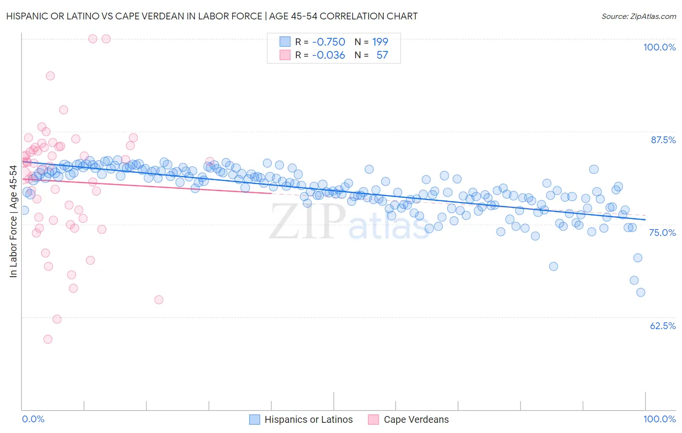 Hispanic or Latino vs Cape Verdean In Labor Force | Age 45-54