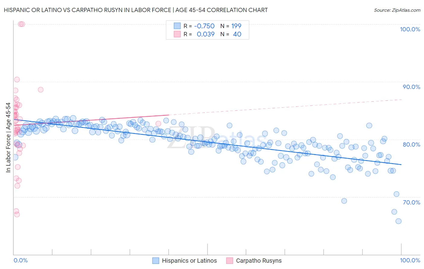 Hispanic or Latino vs Carpatho Rusyn In Labor Force | Age 45-54