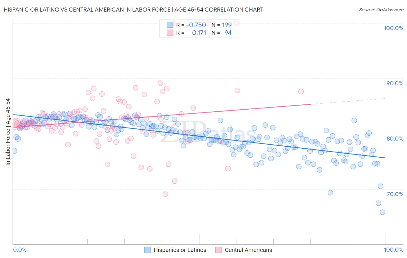 Hispanic or Latino vs Central American In Labor Force | Age 45-54