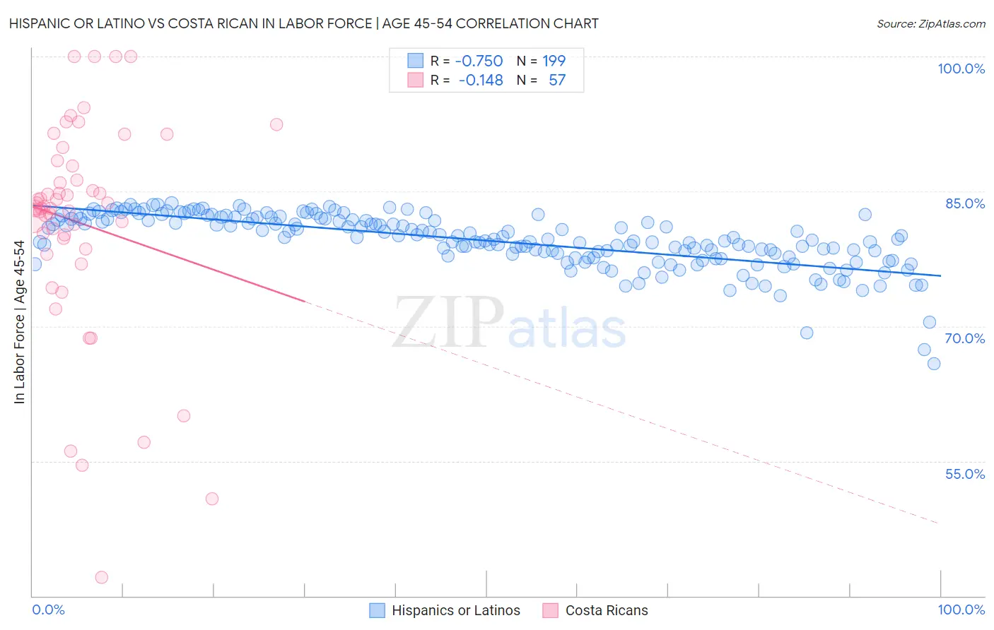 Hispanic or Latino vs Costa Rican In Labor Force | Age 45-54