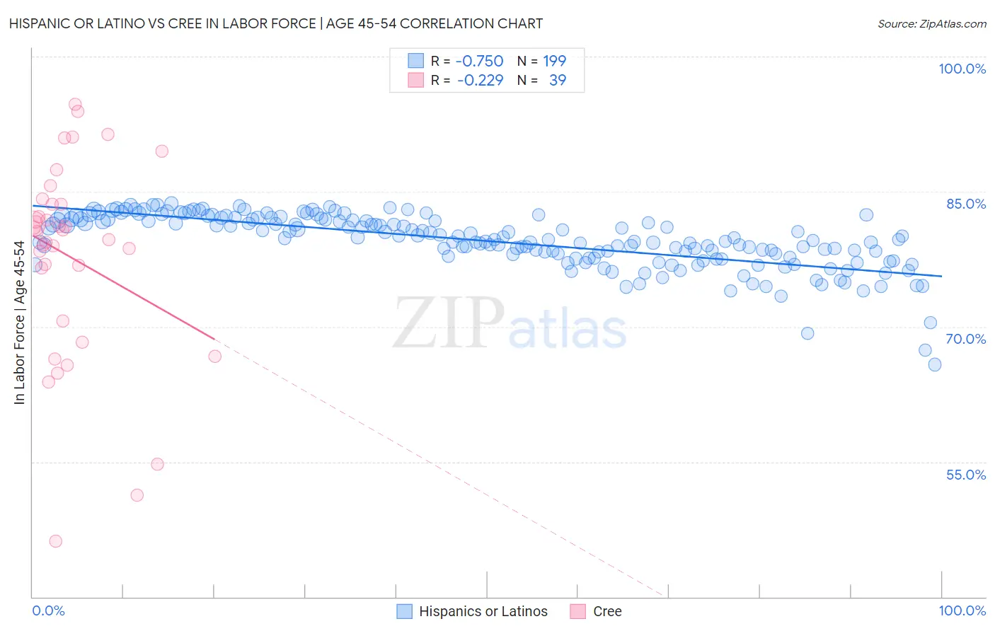 Hispanic or Latino vs Cree In Labor Force | Age 45-54