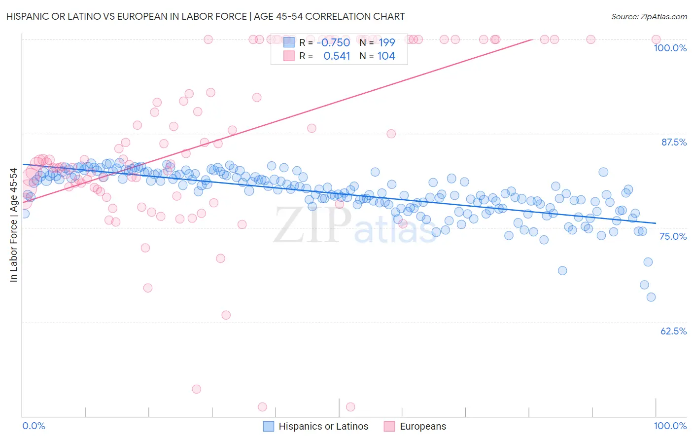 Hispanic or Latino vs European In Labor Force | Age 45-54