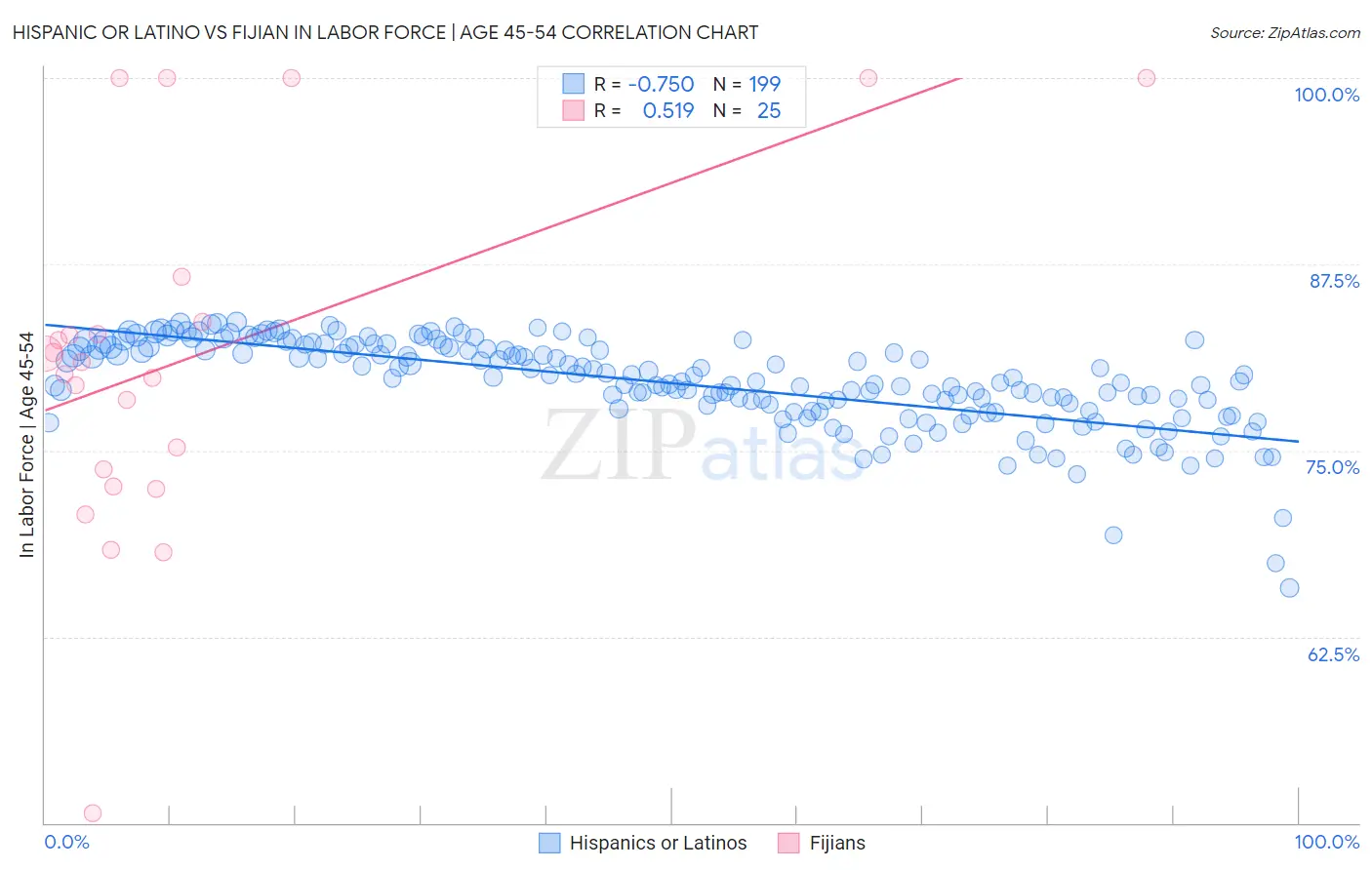 Hispanic or Latino vs Fijian In Labor Force | Age 45-54