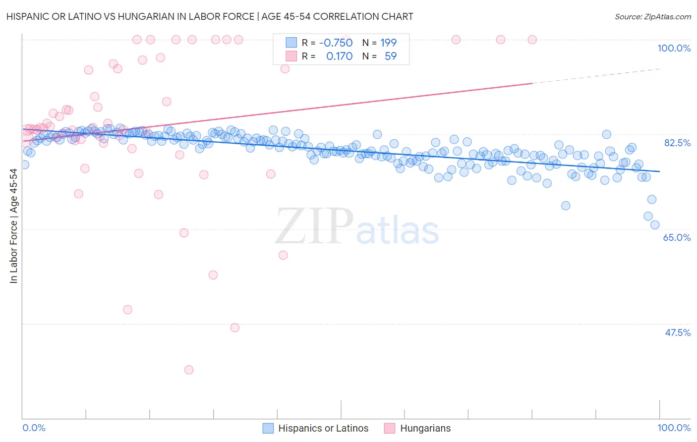 Hispanic or Latino vs Hungarian In Labor Force | Age 45-54