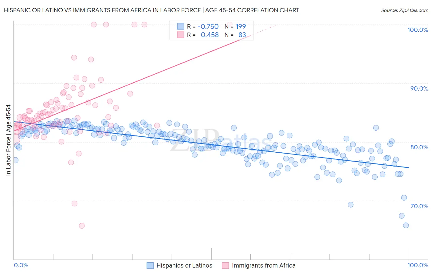 Hispanic or Latino vs Immigrants from Africa In Labor Force | Age 45-54