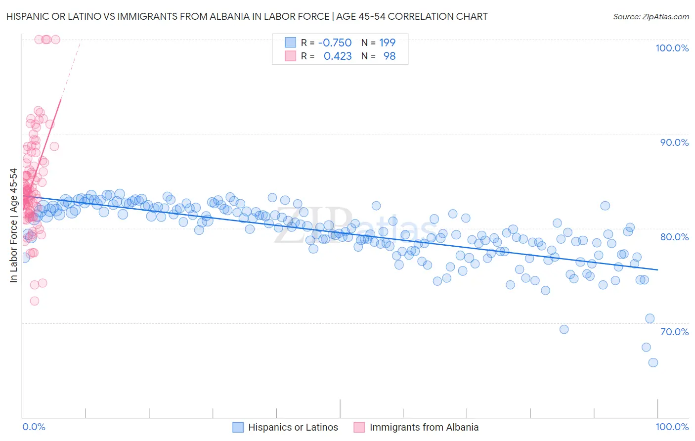 Hispanic or Latino vs Immigrants from Albania In Labor Force | Age 45-54