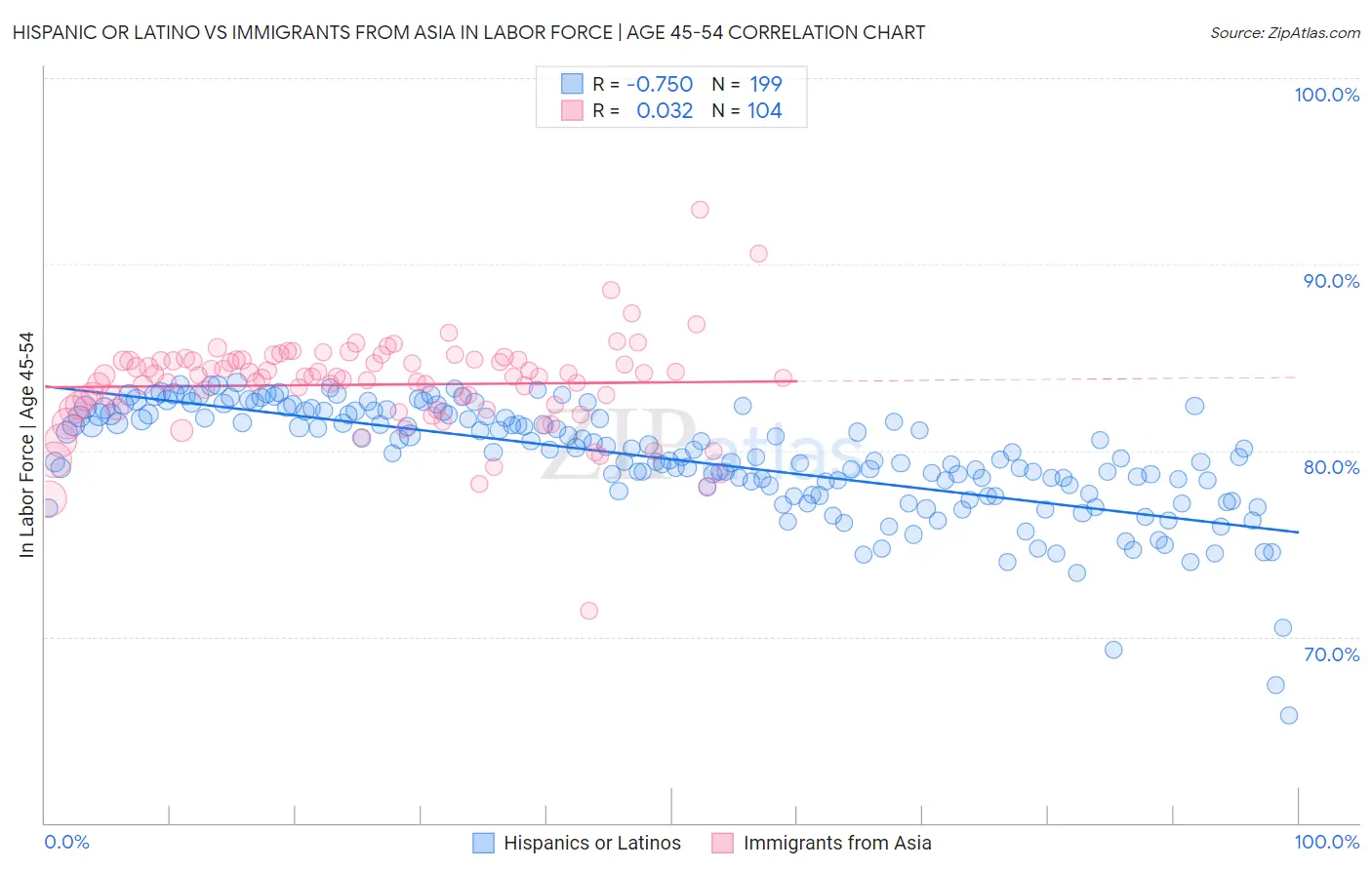 Hispanic or Latino vs Immigrants from Asia In Labor Force | Age 45-54