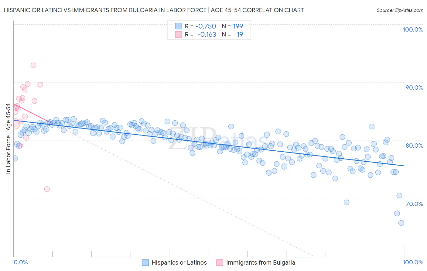 Hispanic or Latino vs Immigrants from Bulgaria In Labor Force | Age 45-54