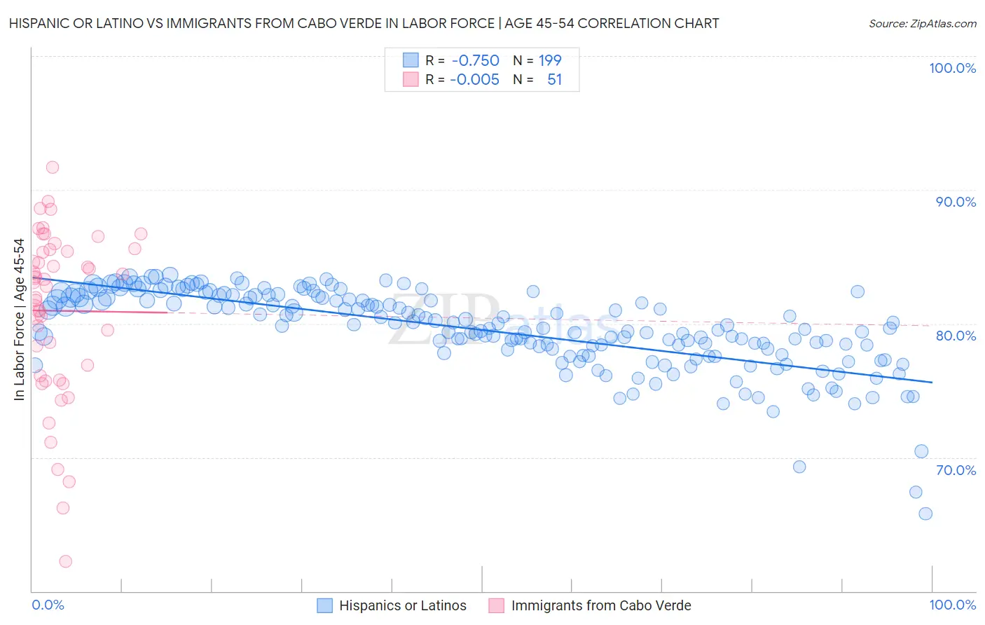 Hispanic or Latino vs Immigrants from Cabo Verde In Labor Force | Age 45-54