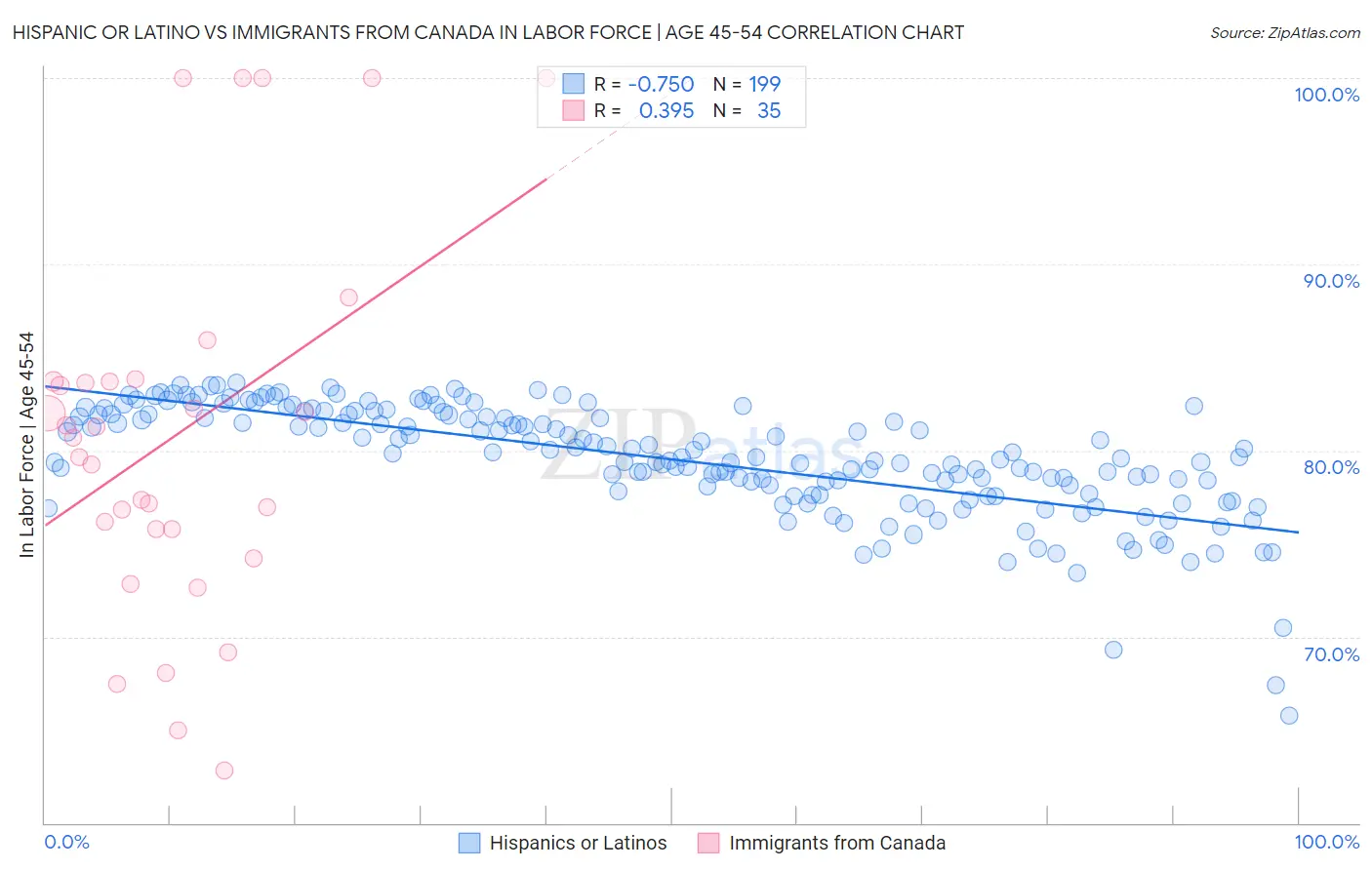 Hispanic or Latino vs Immigrants from Canada In Labor Force | Age 45-54