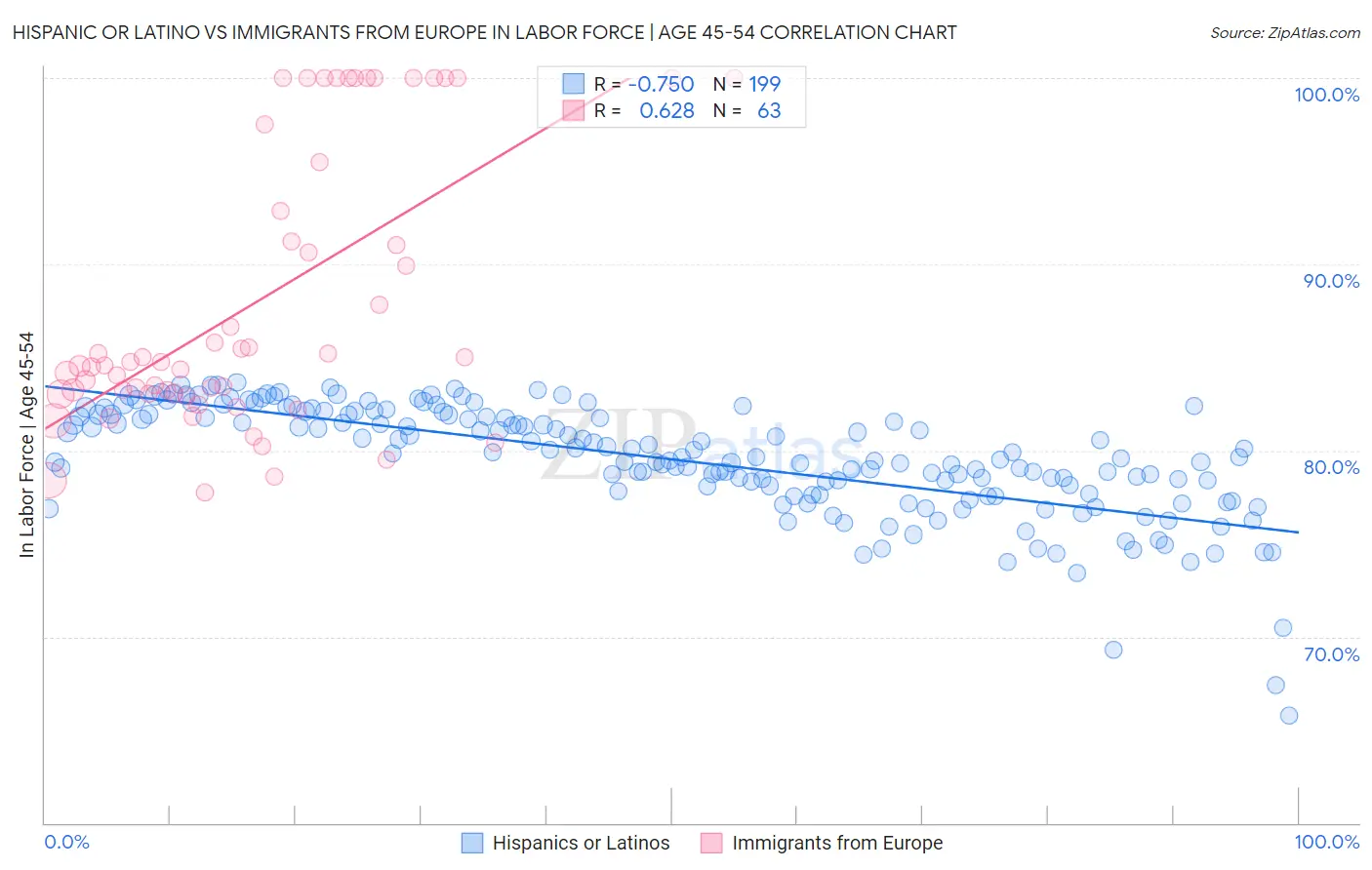 Hispanic or Latino vs Immigrants from Europe In Labor Force | Age 45-54