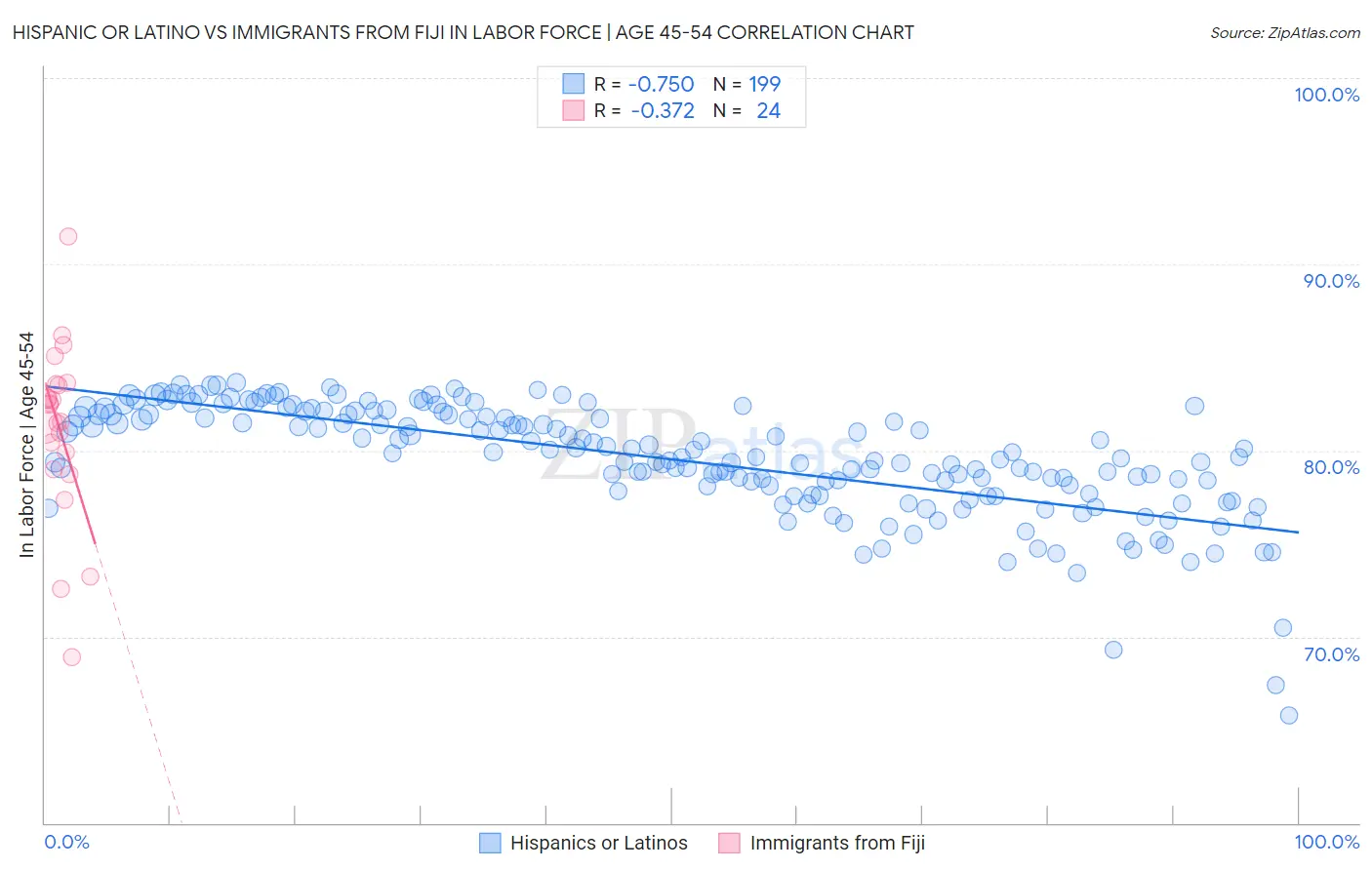 Hispanic or Latino vs Immigrants from Fiji In Labor Force | Age 45-54