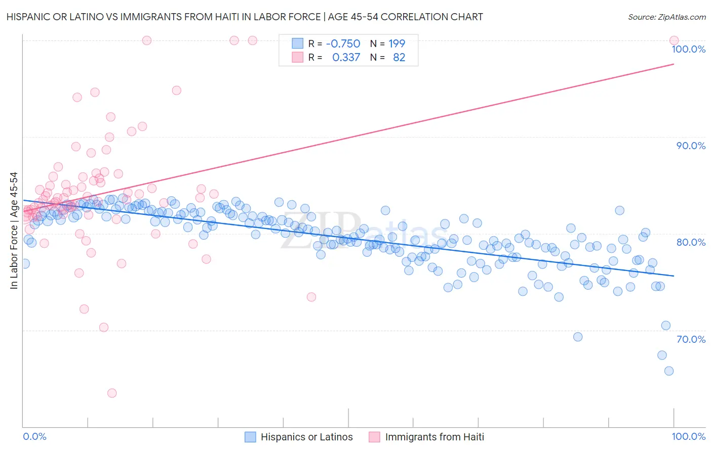 Hispanic or Latino vs Immigrants from Haiti In Labor Force | Age 45-54