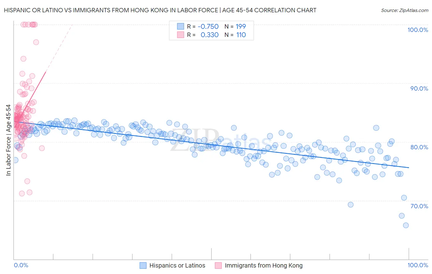 Hispanic or Latino vs Immigrants from Hong Kong In Labor Force | Age 45-54