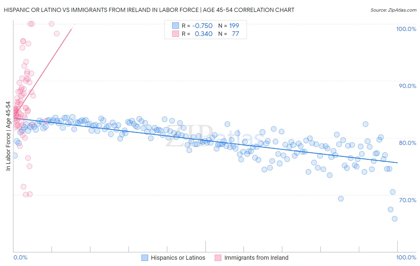 Hispanic or Latino vs Immigrants from Ireland In Labor Force | Age 45-54