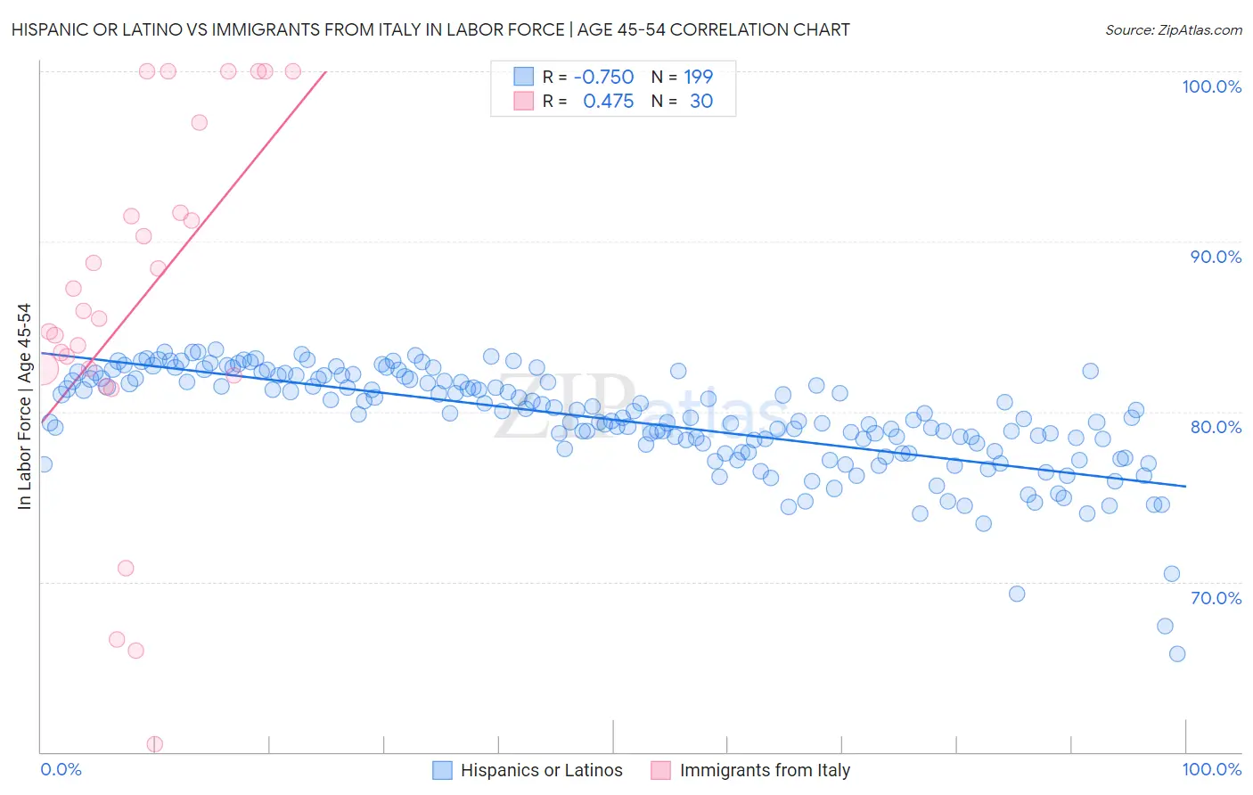 Hispanic or Latino vs Immigrants from Italy In Labor Force | Age 45-54