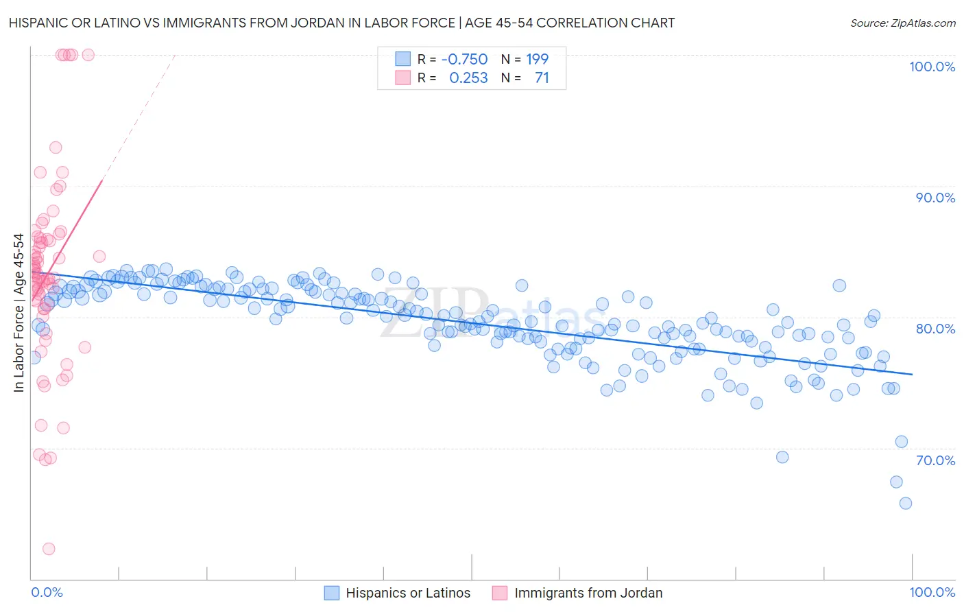 Hispanic or Latino vs Immigrants from Jordan In Labor Force | Age 45-54