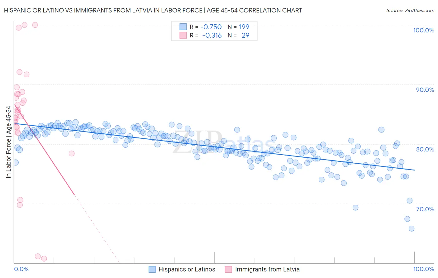 Hispanic or Latino vs Immigrants from Latvia In Labor Force | Age 45-54