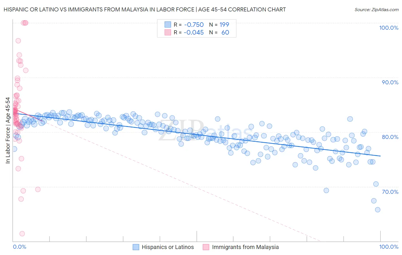 Hispanic or Latino vs Immigrants from Malaysia In Labor Force | Age 45-54