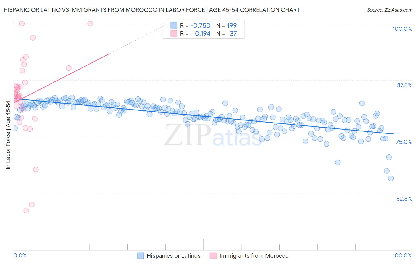 Hispanic or Latino vs Immigrants from Morocco In Labor Force | Age 45-54