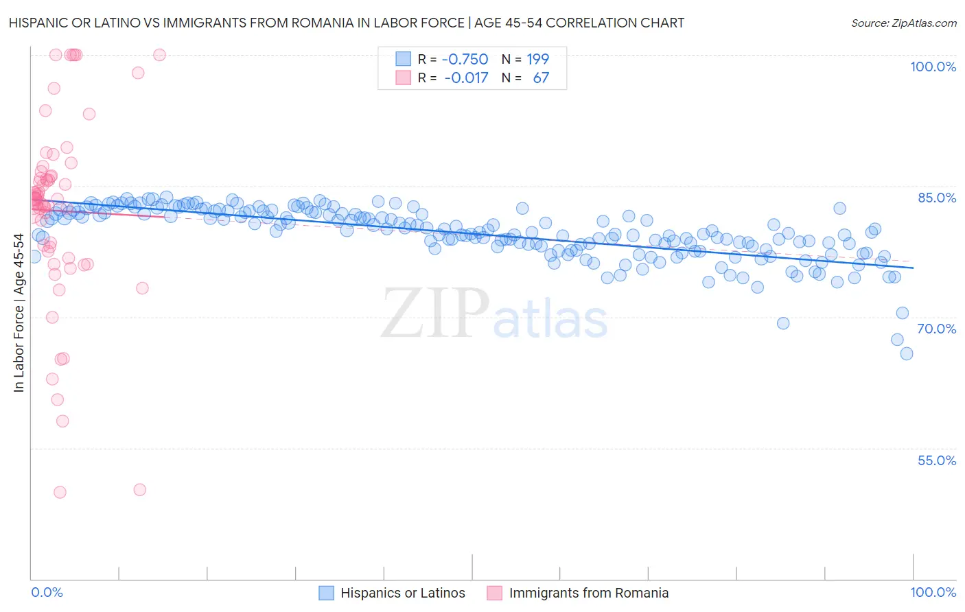 Hispanic or Latino vs Immigrants from Romania In Labor Force | Age 45-54