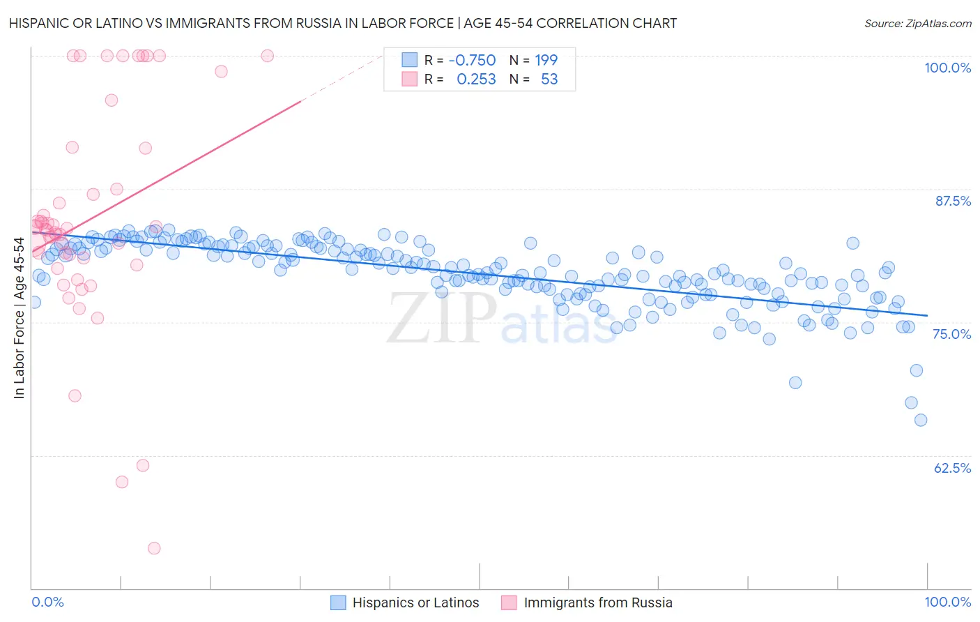 Hispanic or Latino vs Immigrants from Russia In Labor Force | Age 45-54