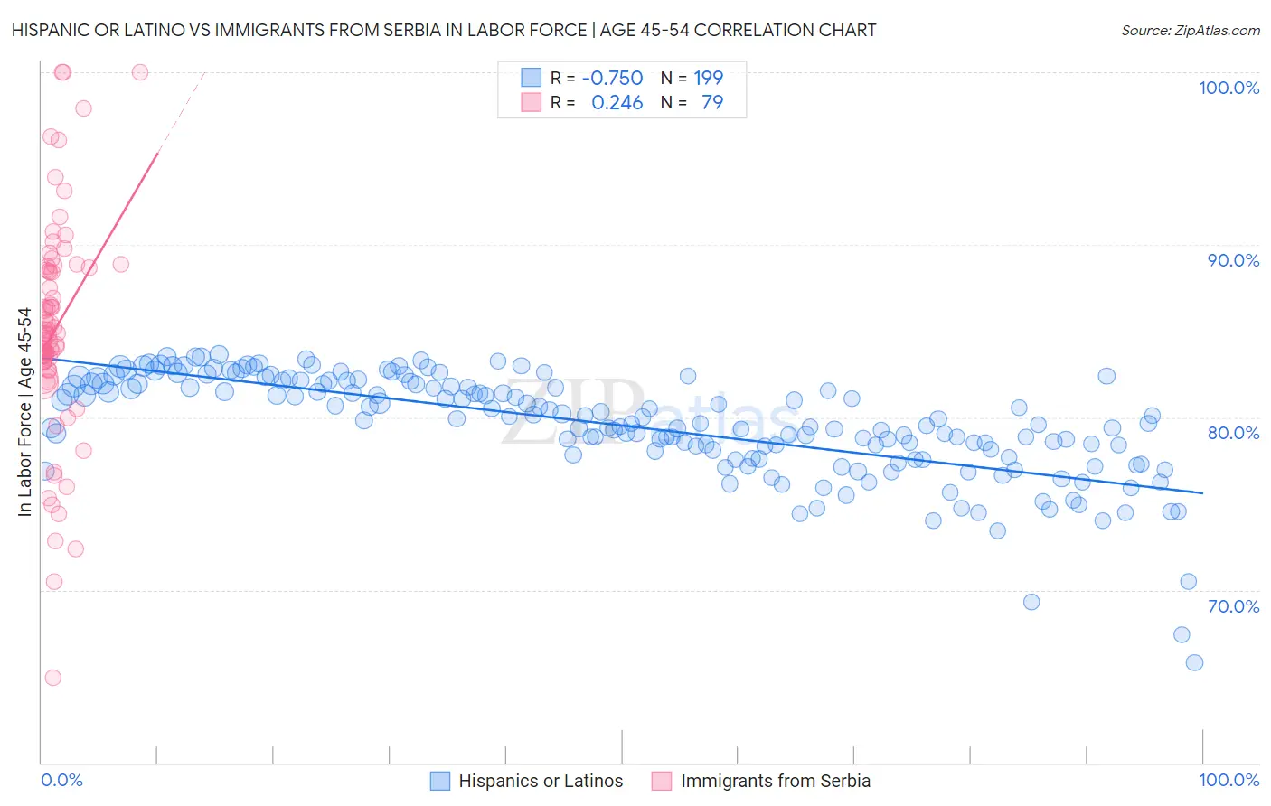 Hispanic or Latino vs Immigrants from Serbia In Labor Force | Age 45-54