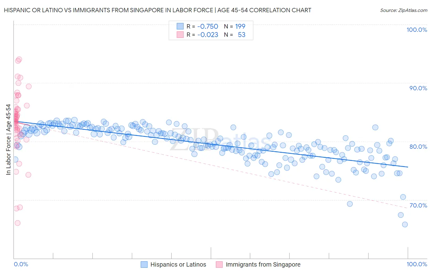 Hispanic or Latino vs Immigrants from Singapore In Labor Force | Age 45-54