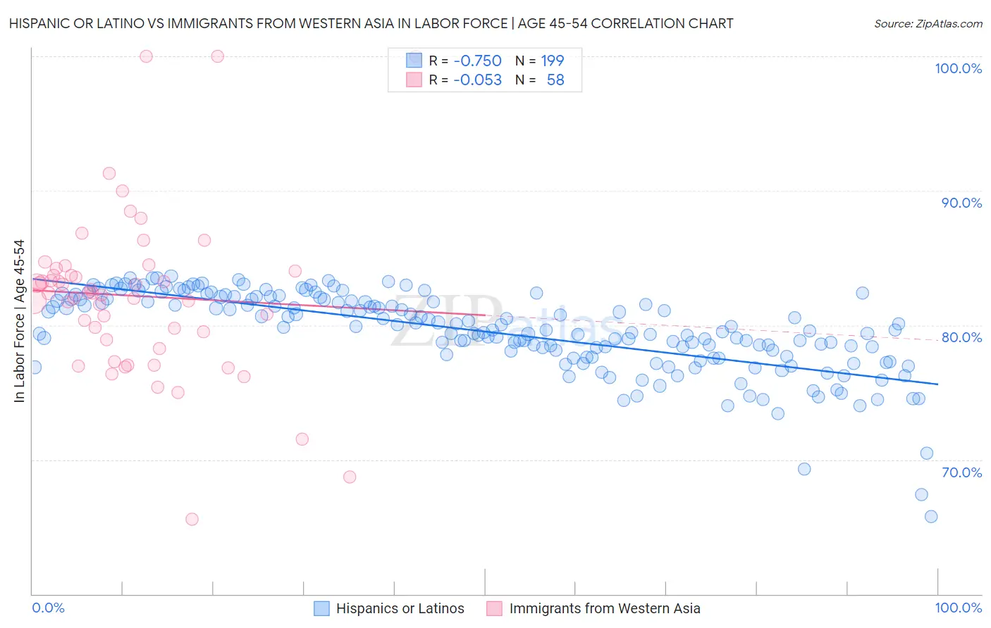 Hispanic or Latino vs Immigrants from Western Asia In Labor Force | Age 45-54