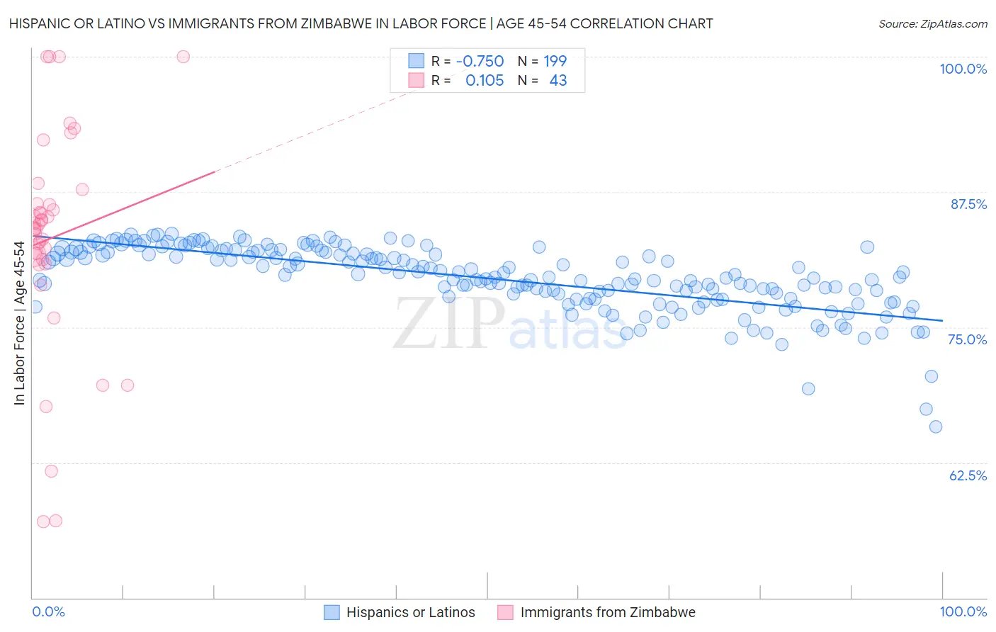 Hispanic or Latino vs Immigrants from Zimbabwe In Labor Force | Age 45-54