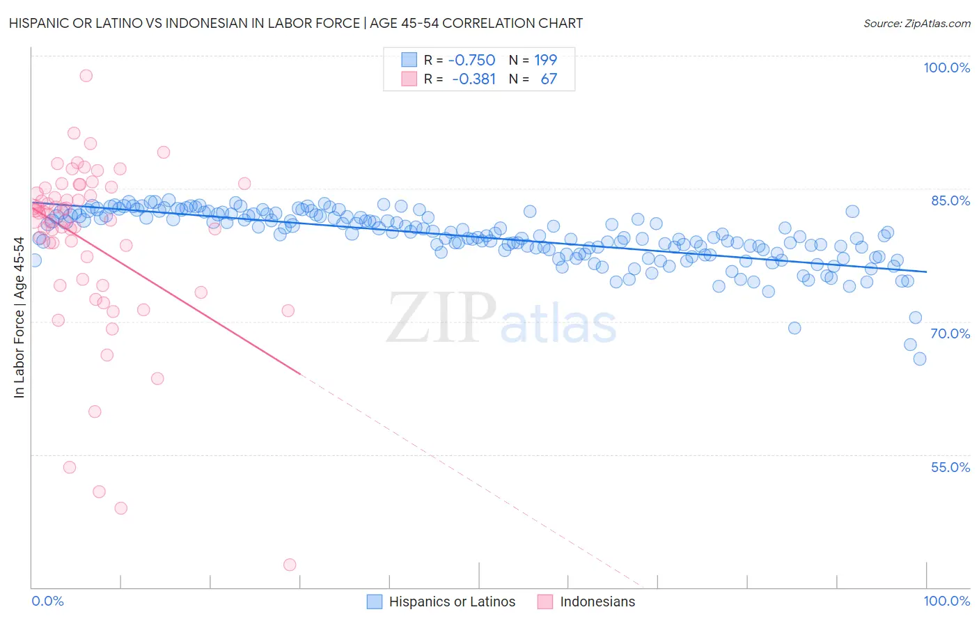 Hispanic or Latino vs Indonesian In Labor Force | Age 45-54