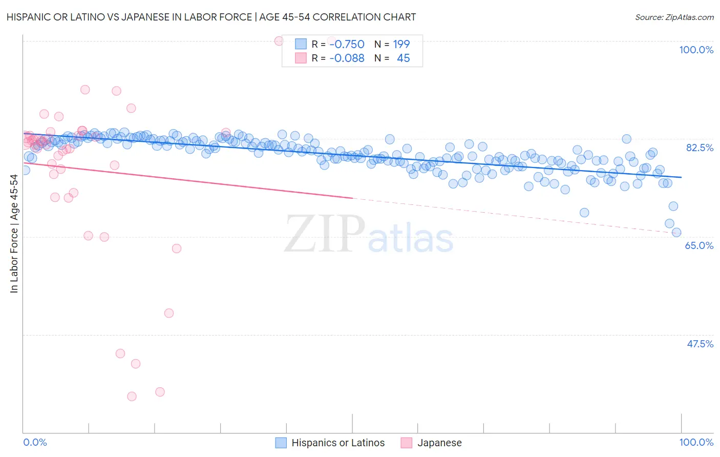 Hispanic or Latino vs Japanese In Labor Force | Age 45-54