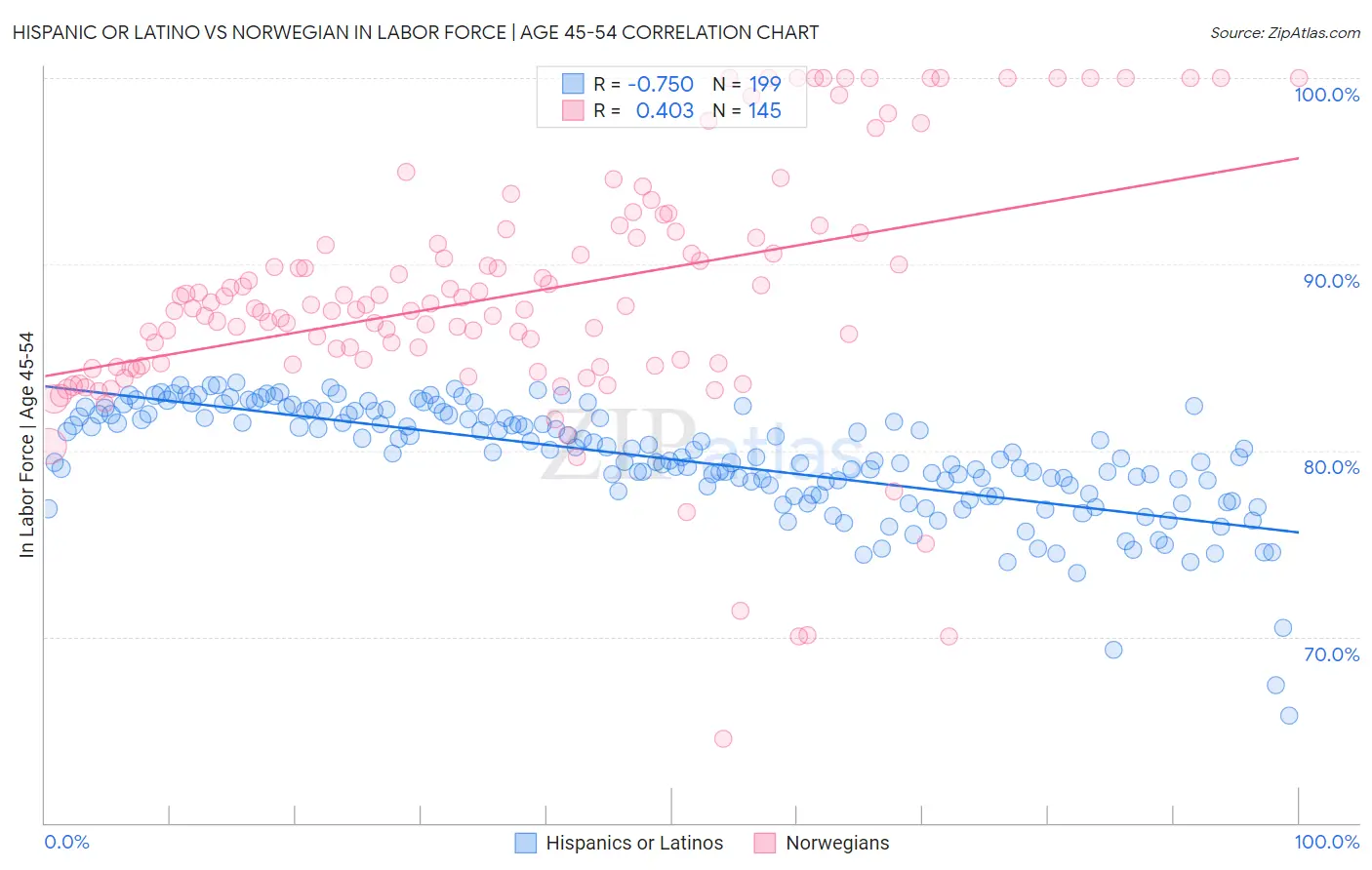 Hispanic or Latino vs Norwegian In Labor Force | Age 45-54