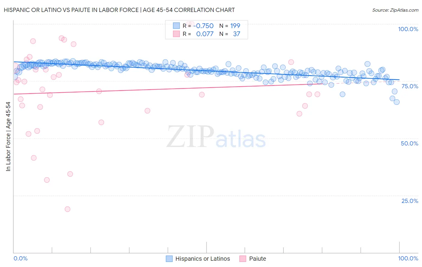 Hispanic or Latino vs Paiute In Labor Force | Age 45-54