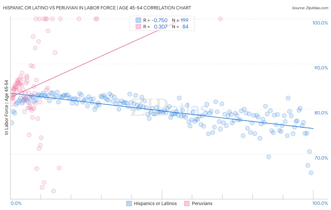 Hispanic or Latino vs Peruvian In Labor Force | Age 45-54