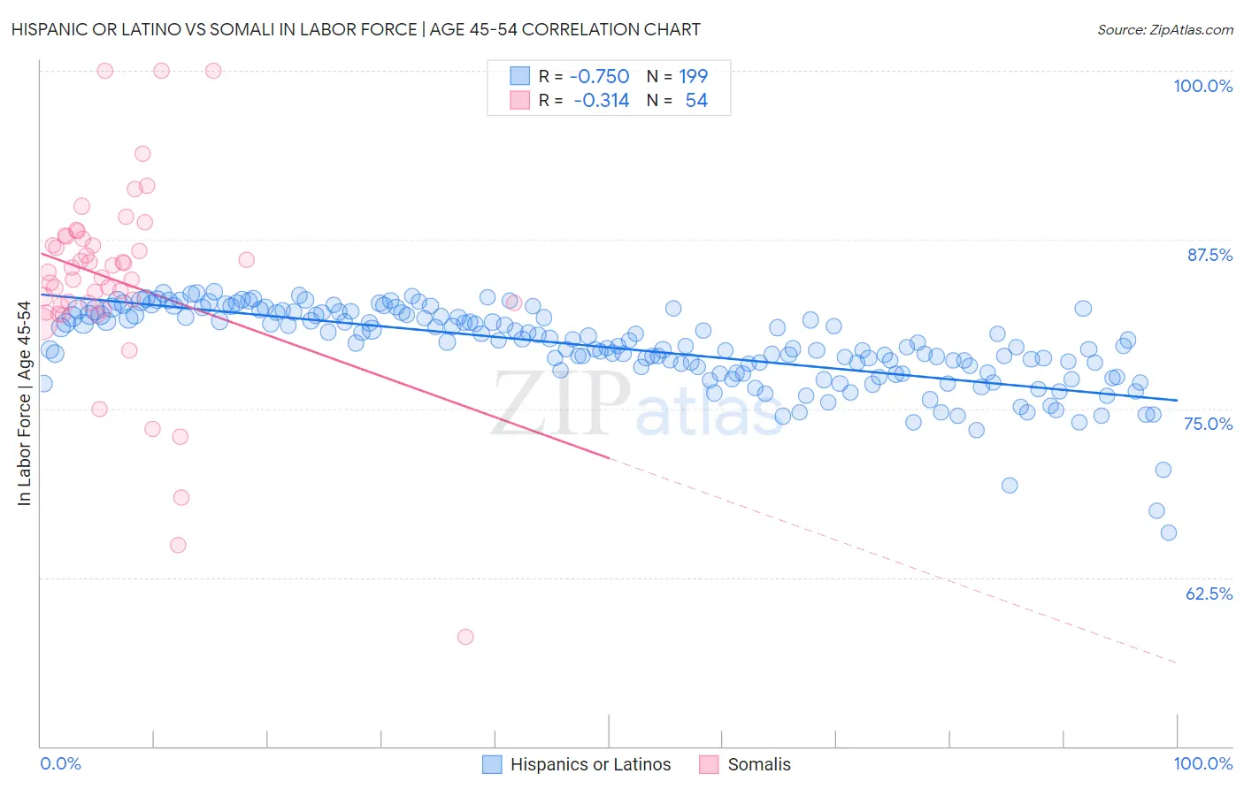 Hispanic or Latino vs Somali In Labor Force | Age 45-54