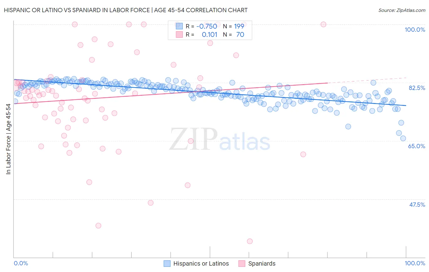 Hispanic or Latino vs Spaniard In Labor Force | Age 45-54