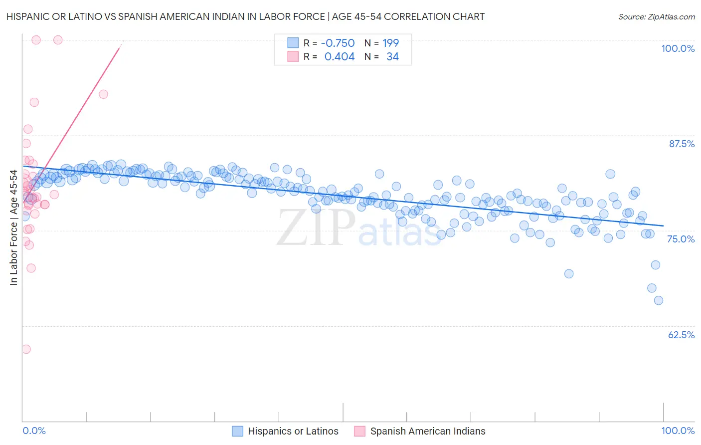 Hispanic or Latino vs Spanish American Indian In Labor Force | Age 45-54