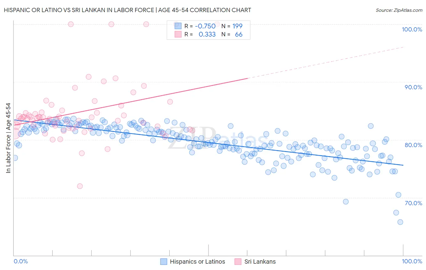 Hispanic or Latino vs Sri Lankan In Labor Force | Age 45-54