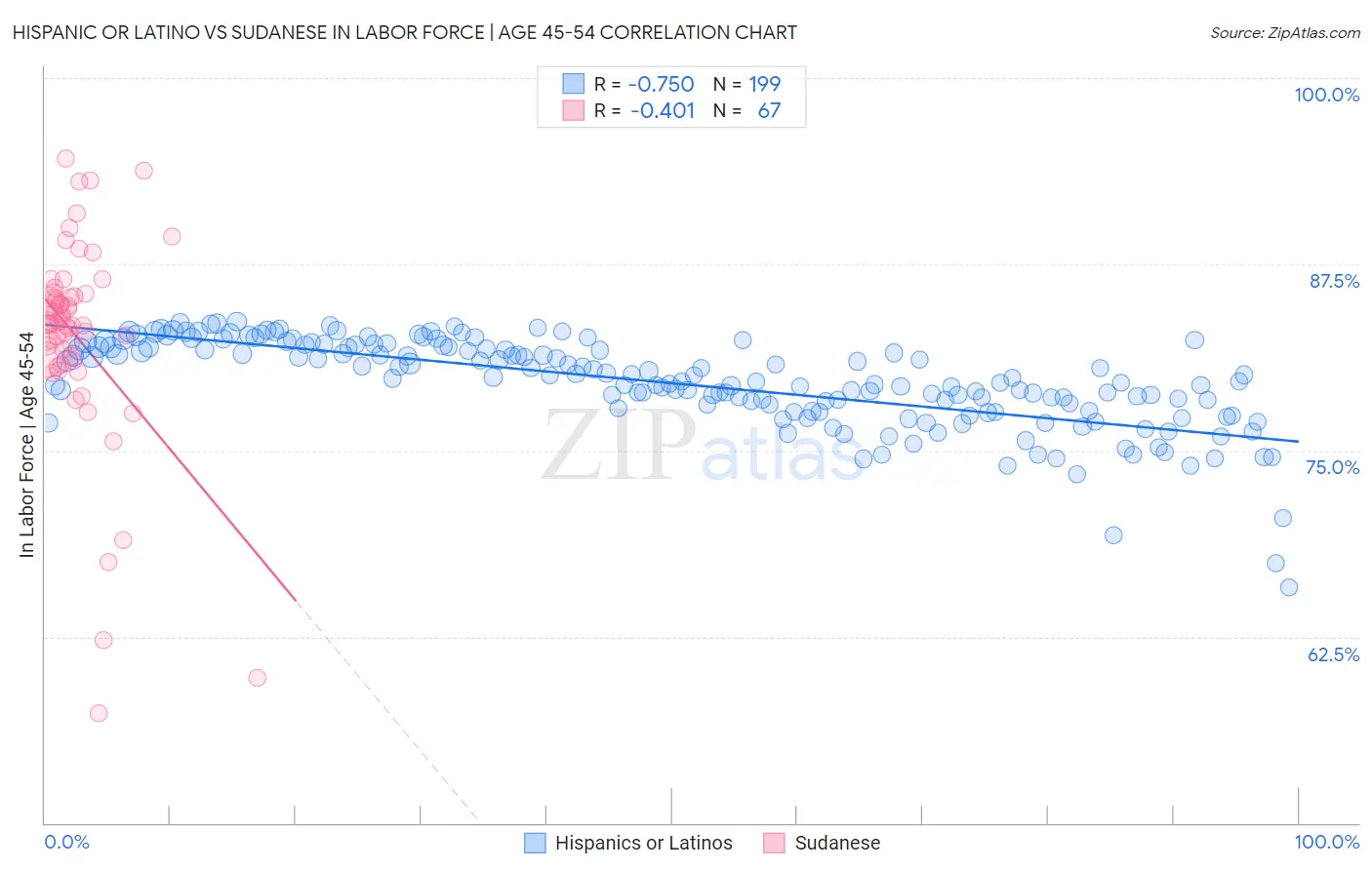 Hispanic or Latino vs Sudanese In Labor Force | Age 45-54