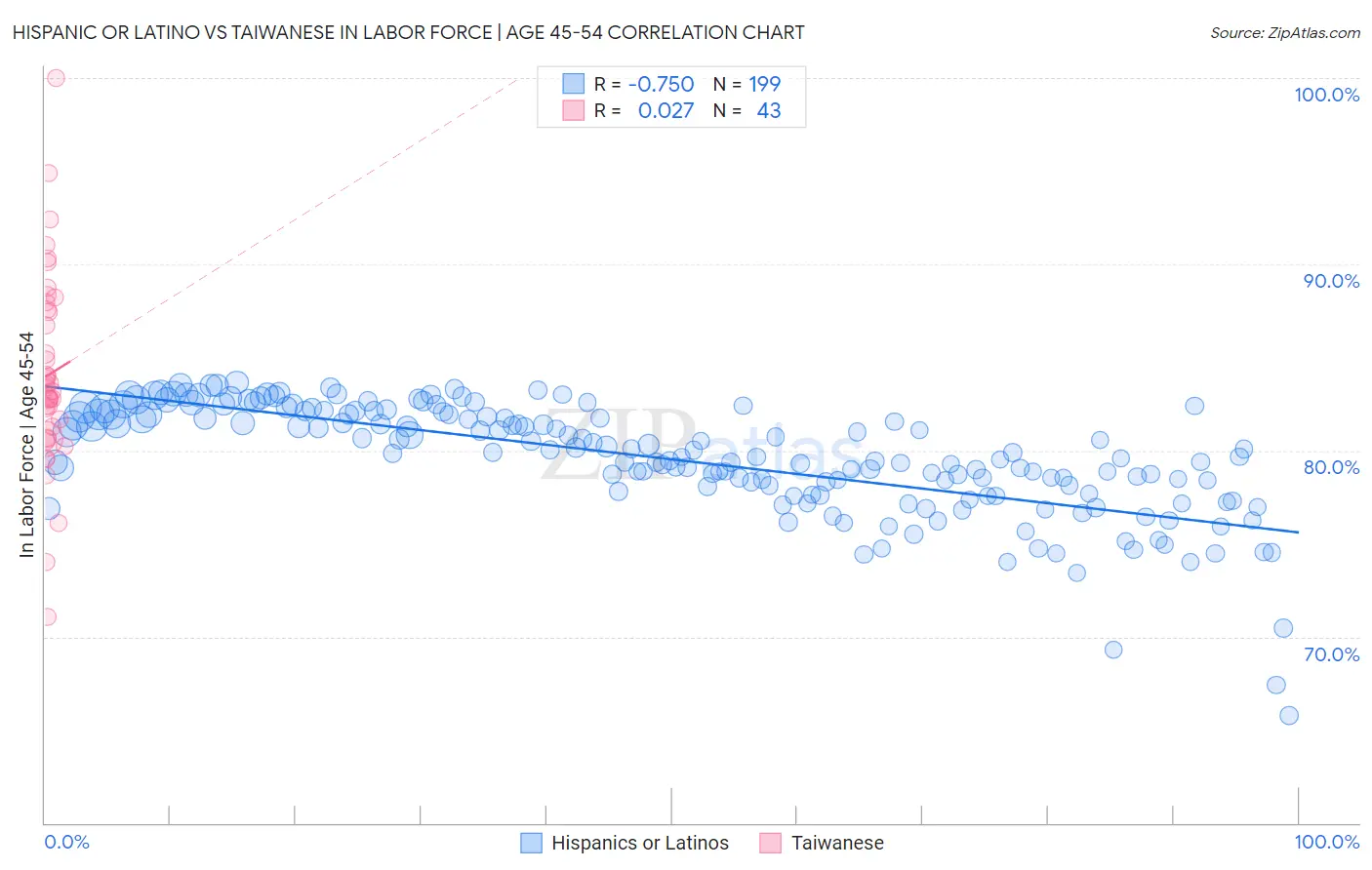 Hispanic or Latino vs Taiwanese In Labor Force | Age 45-54