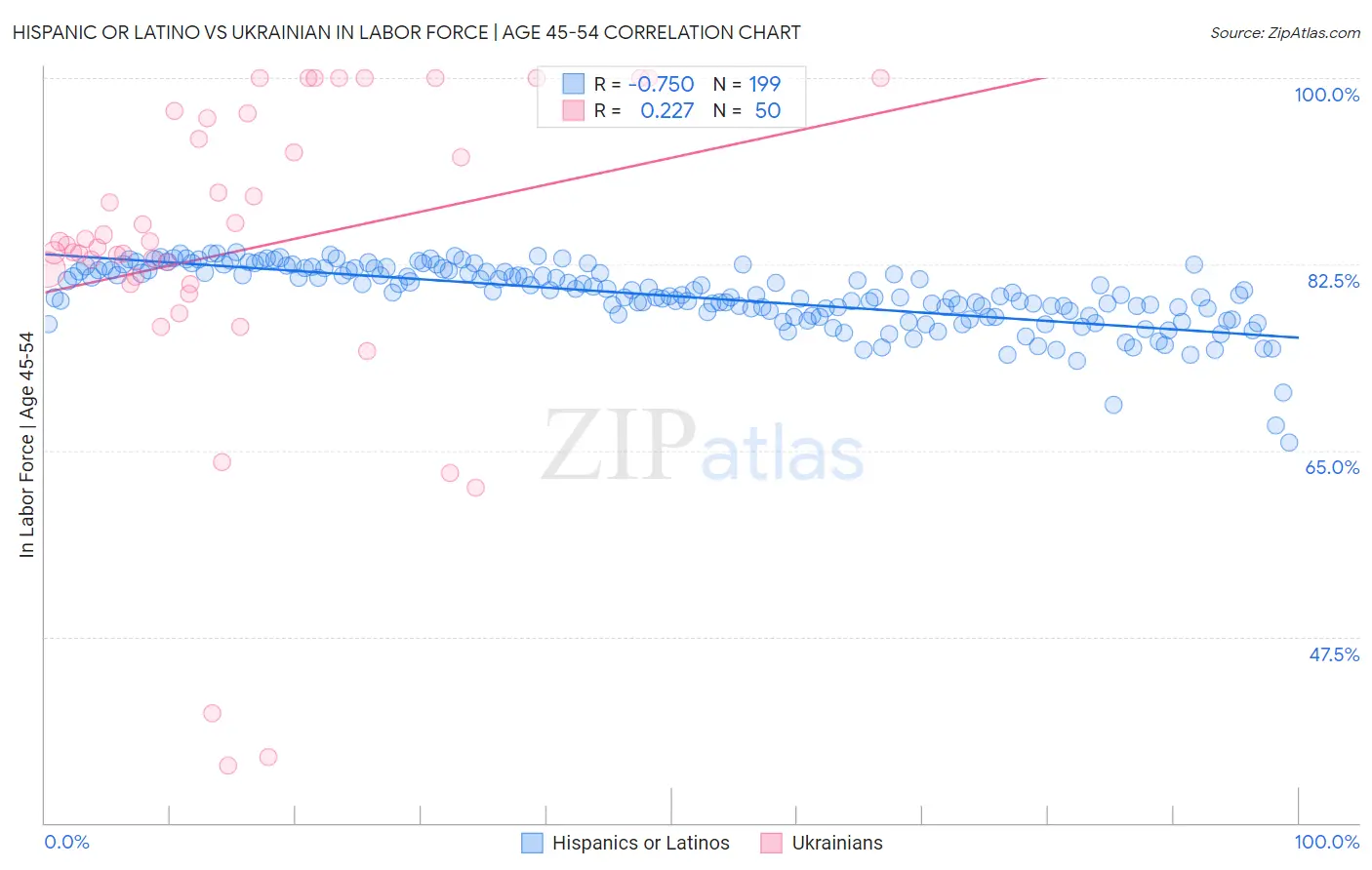 Hispanic or Latino vs Ukrainian In Labor Force | Age 45-54