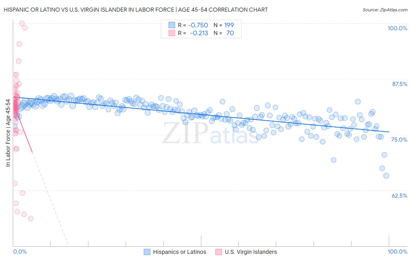 Hispanic or Latino vs U.S. Virgin Islander In Labor Force | Age 45-54